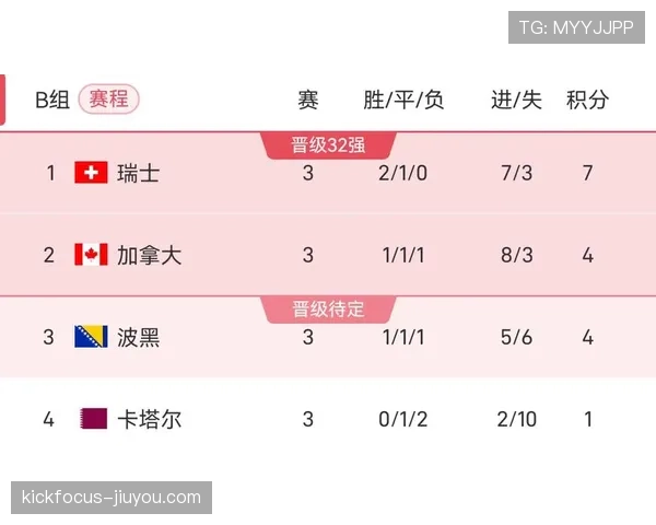 波黑B组排名回顾：小组第三仍进入淘汰赛